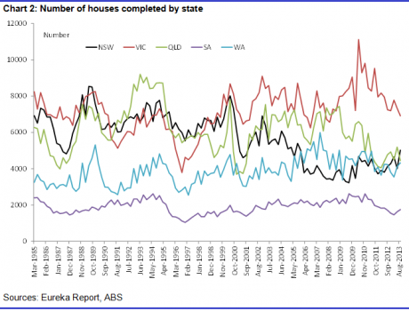 Graph for Housing glut doesn't stack up
